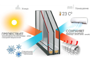 Мультифункциональный стеклопакет